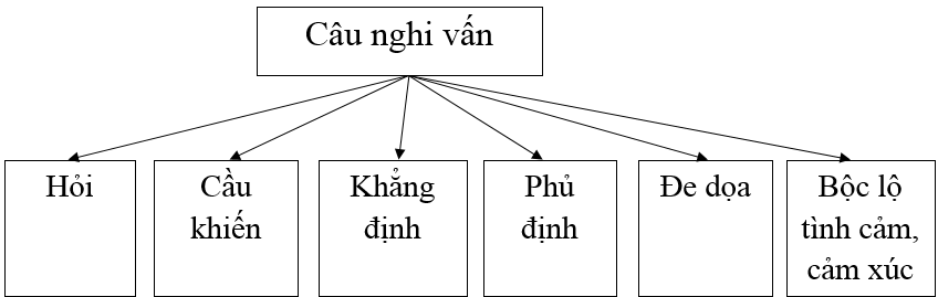 Viết Đoạn Văn Có Sử Dụng Câu Nghi Vấn: Khái Niệm, Cách Viết Và Ví Dụ Hay